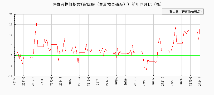 東京都区部の背広服（春夏物普通品）に関する消費者物価(月別／全期間)の推移