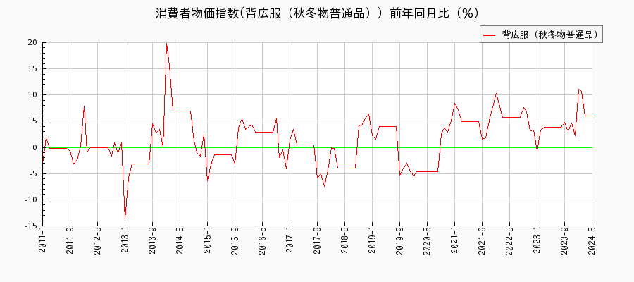 東京都区部の背広服（秋冬物普通品）に関する消費者物価(月別／全期間)の推移