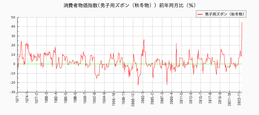 東京都区部の男子用ズボン（秋冬物）に関する消費者物価(月別／全期間)の推移
