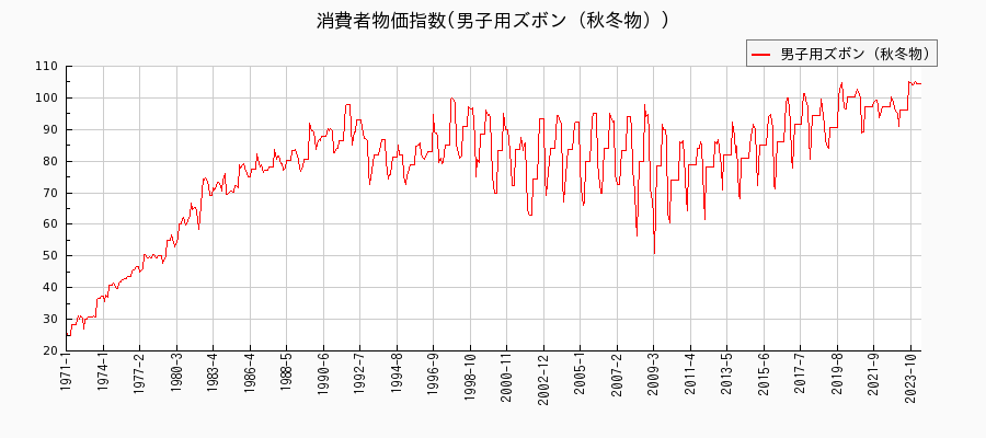東京都区部の男子用ズボン（秋冬物）に関する消費者物価(月別／全期間)の推移