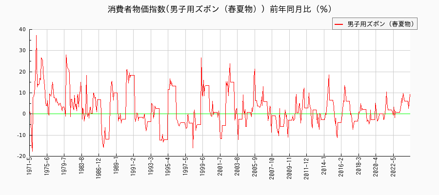 東京都区部の男子用ズボン（春夏物）に関する消費者物価(月別／全期間)の推移
