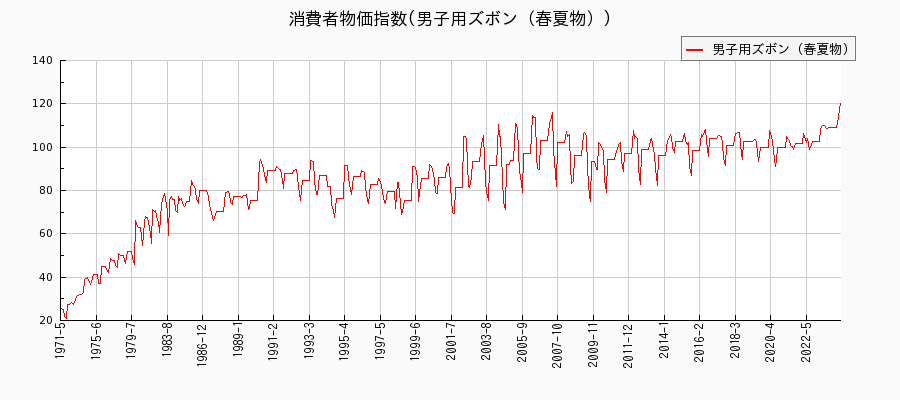 東京都区部の男子用ズボン（春夏物）に関する消費者物価(月別／全期間)の推移