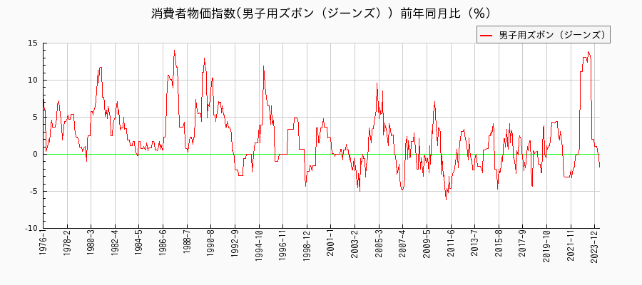 東京都区部の男子用ズボン（ジーンズ）に関する消費者物価(月別／全期間)の推移
