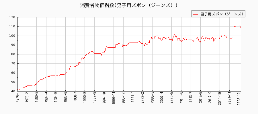 東京都区部の男子用ズボン（ジーンズ）に関する消費者物価(月別／全期間)の推移