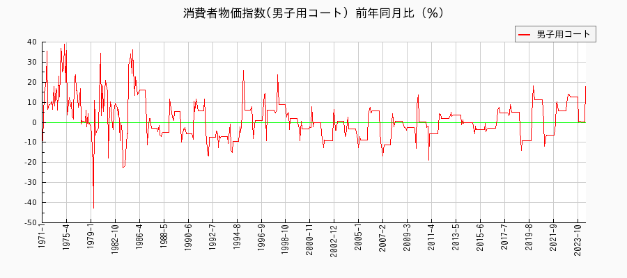 東京都区部の男子用コートに関する消費者物価(月別／全期間)の推移