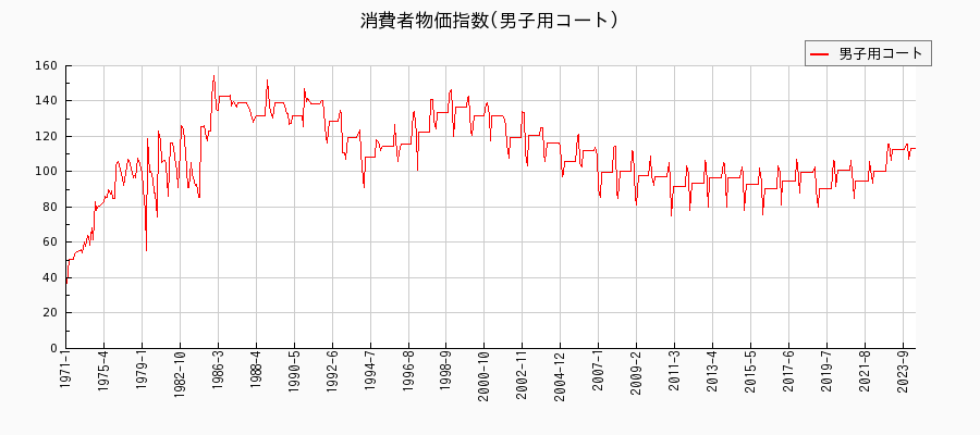 東京都区部の男子用コートに関する消費者物価(月別／全期間)の推移