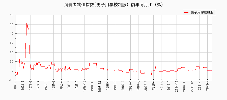 東京都区部の男子用学校制服に関する消費者物価(月別／全期間)の推移