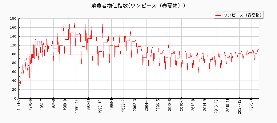 東京都区部のワンピース（春夏物）に関する消費者物価(月別／全期間)の推移