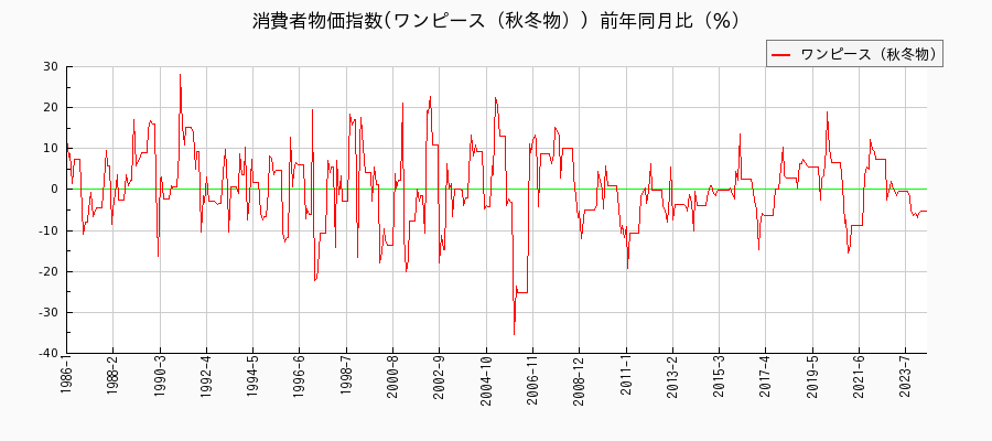 東京都区部のワンピース（秋冬物）に関する消費者物価(月別／全期間)の推移