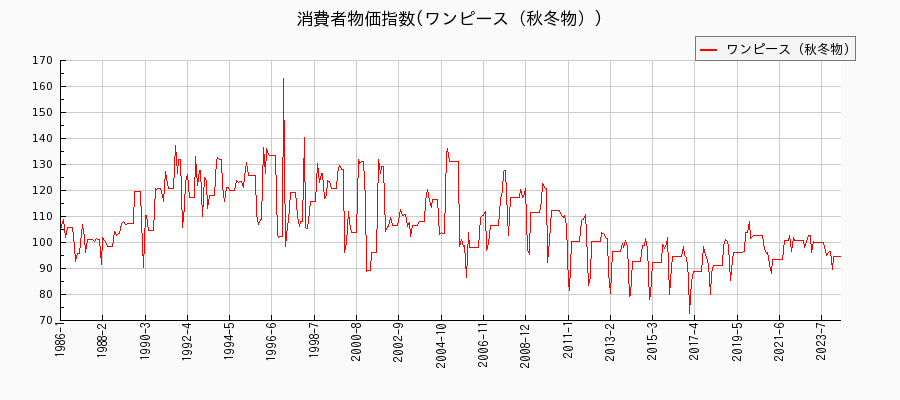 東京都区部のワンピース（秋冬物）に関する消費者物価(月別／全期間)の推移