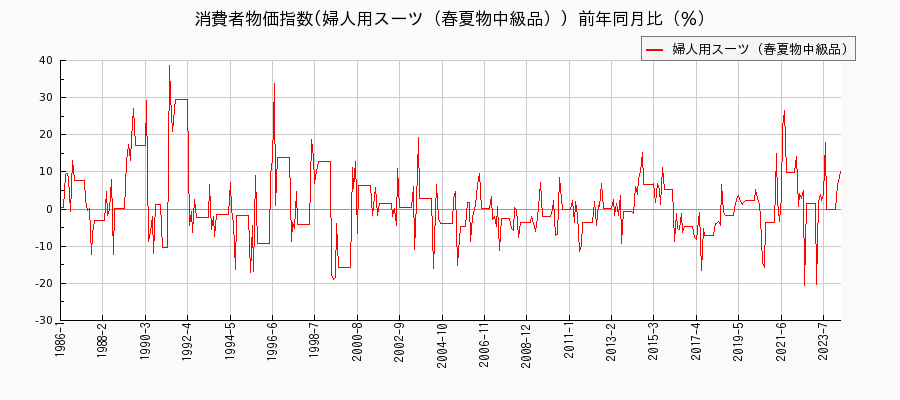 東京都区部の婦人用スーツ（春夏物中級品）に関する消費者物価(月別／全期間)の推移