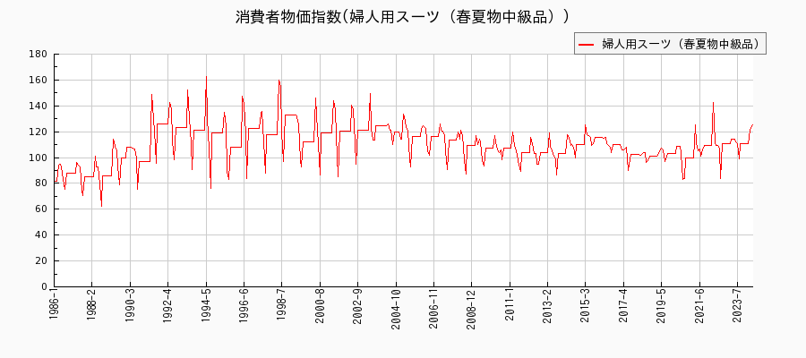 東京都区部の婦人用スーツ（春夏物中級品）に関する消費者物価(月別／全期間)の推移