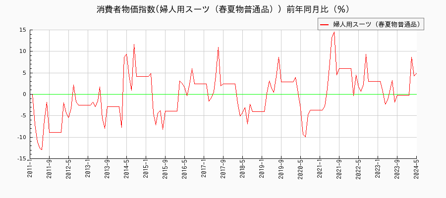 東京都区部の婦人用スーツ（春夏物普通品）に関する消費者物価(月別／全期間)の推移