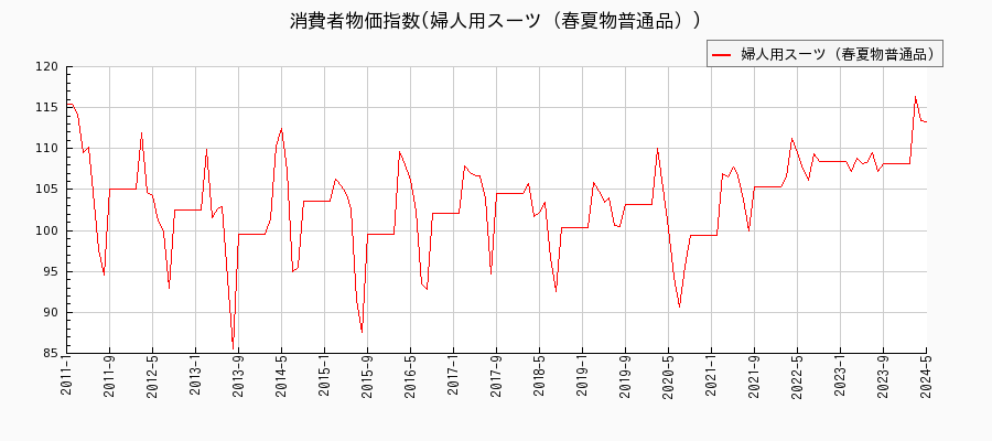東京都区部の婦人用スーツ（春夏物普通品）に関する消費者物価(月別／全期間)の推移