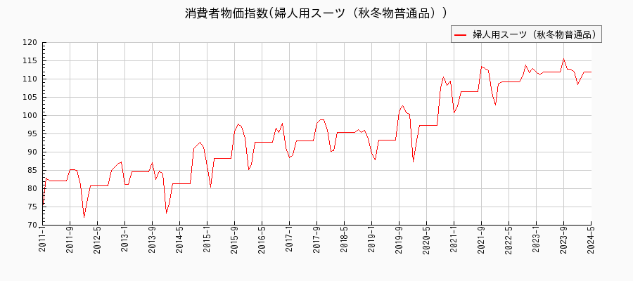 東京都区部の婦人用スーツ（秋冬物普通品）に関する消費者物価(月別／全期間)の推移