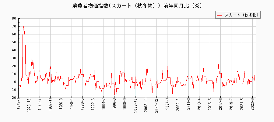 東京都区部のスカート（秋冬物）に関する消費者物価(月別／全期間)の推移