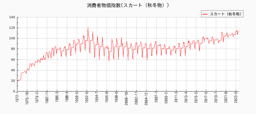 東京都区部のスカート（秋冬物）に関する消費者物価(月別／全期間)の推移