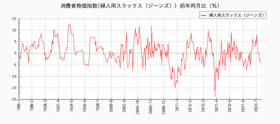 東京都区部の婦人用スラックス（ジーンズ）に関する消費者物価(月別／全期間)の推移