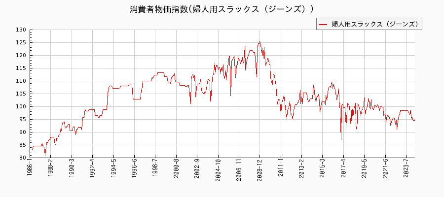 東京都区部の婦人用スラックス（ジーンズ）に関する消費者物価(月別／全期間)の推移