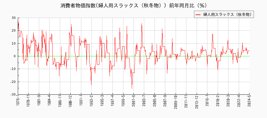東京都区部の婦人用スラックス（秋冬物）に関する消費者物価(月別／全期間)の推移