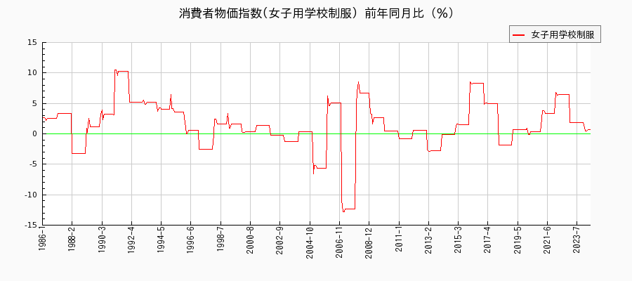 東京都区部の女子用学校制服に関する消費者物価(月別／全期間)の推移