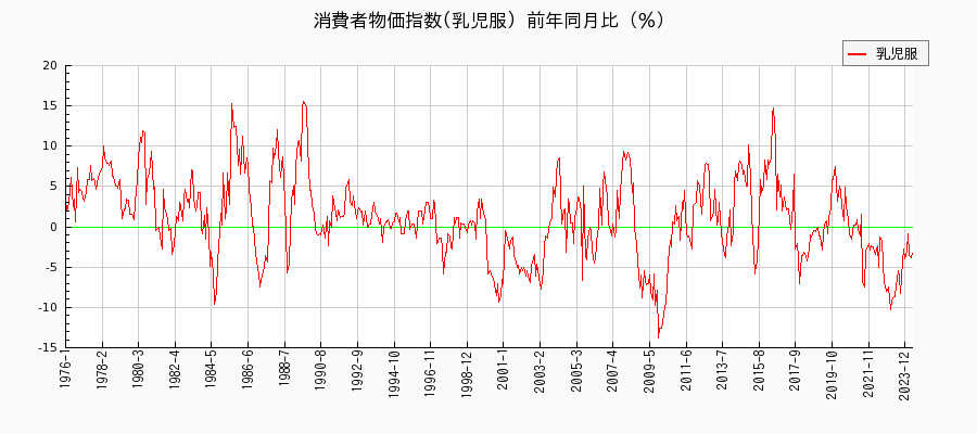 東京都区部の乳児服に関する消費者物価(月別／全期間)の推移