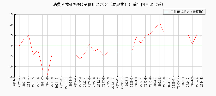 東京都区部の子供用ズボン（春夏物）に関する消費者物価(月別／全期間)の推移