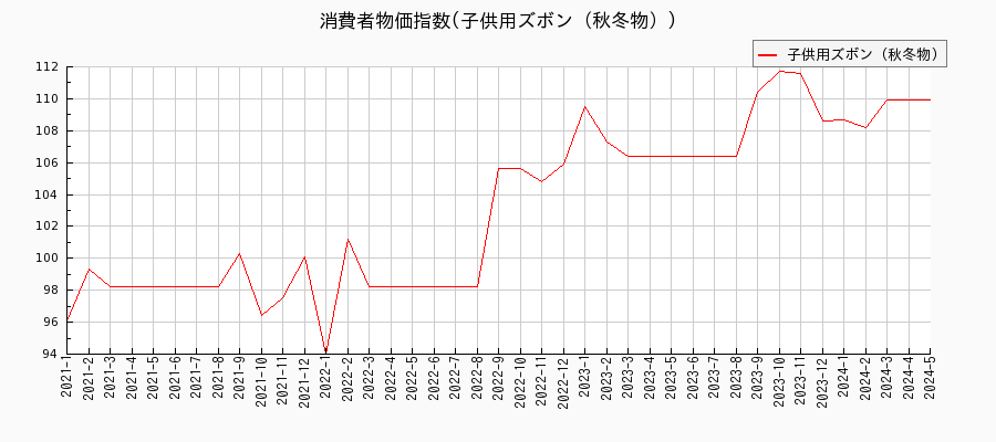 東京都区部の子供用ズボン（秋冬物）に関する消費者物価(月別／全期間)の推移