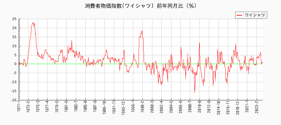 東京都区部のワイシャツに関する消費者物価(月別／全期間)の推移