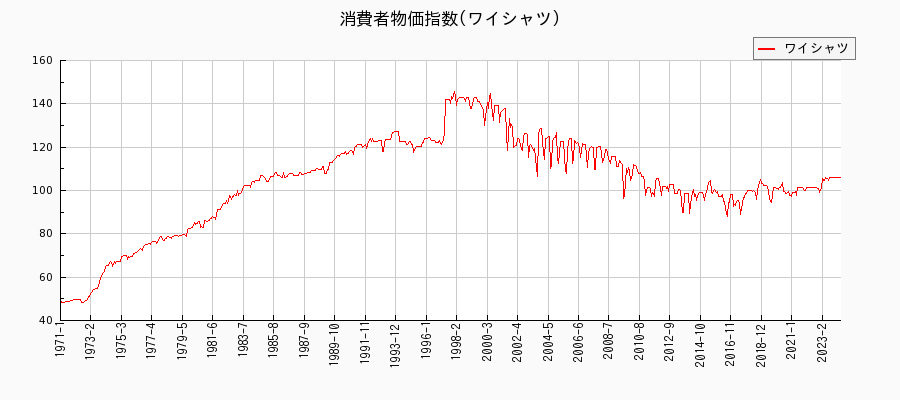 東京都区部のワイシャツに関する消費者物価(月別／全期間)の推移