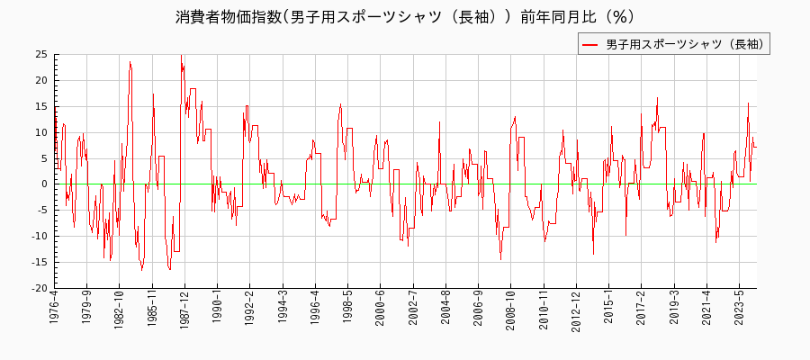 東京都区部の男子用スポーツシャツ（長袖）に関する消費者物価(月別／全期間)の推移