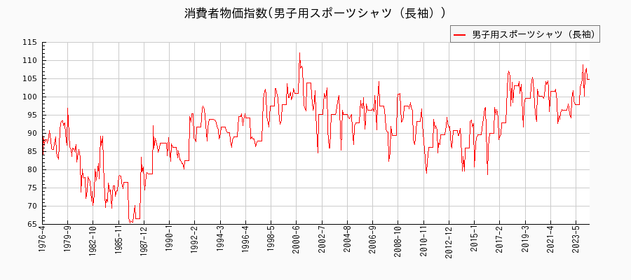 東京都区部の男子用スポーツシャツ（長袖）に関する消費者物価(月別／全期間)の推移