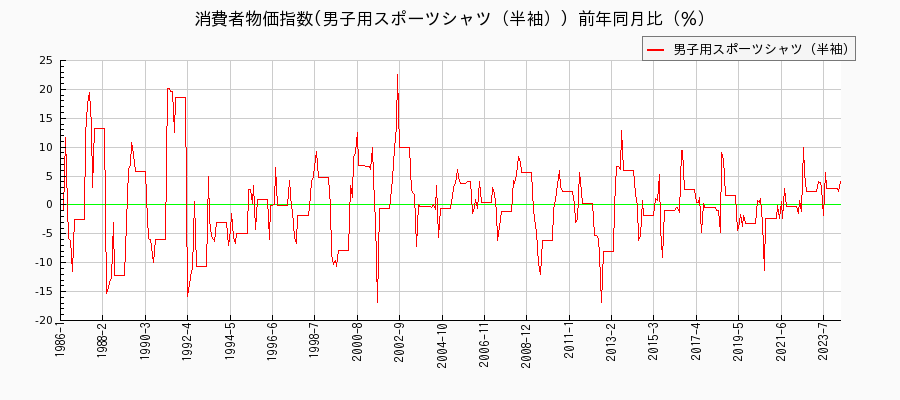 東京都区部の男子用スポーツシャツ（半袖）に関する消費者物価(月別／全期間)の推移
