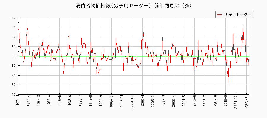 東京都区部の男子用セーターに関する消費者物価(月別／全期間)の推移