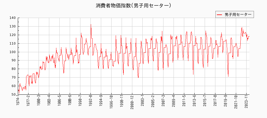 東京都区部の男子用セーターに関する消費者物価(月別／全期間)の推移