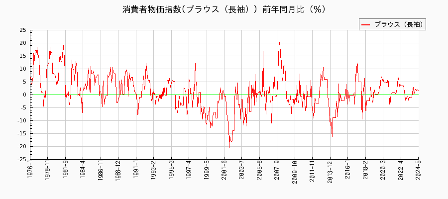 東京都区部のブラウス（長袖）に関する消費者物価(月別／全期間)の推移