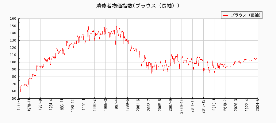 東京都区部のブラウス（長袖）に関する消費者物価(月別／全期間)の推移