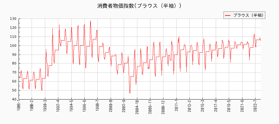 東京都区部のブラウス（半袖）に関する消費者物価(月別／全期間)の推移