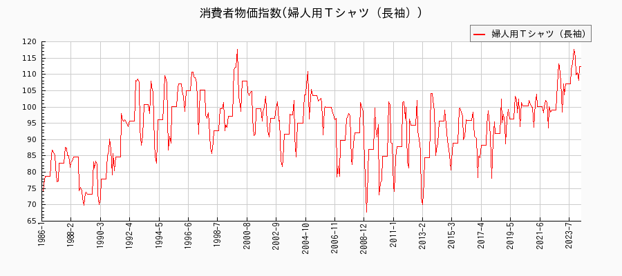 東京都区部の婦人用Ｔシャツ（長袖）に関する消費者物価(月別／全期間)の推移