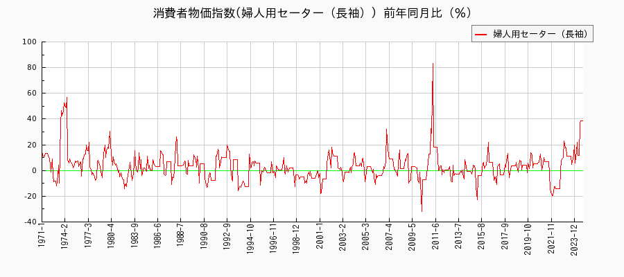 東京都区部の婦人用セーター（長袖）に関する消費者物価(月別／全期間)の推移