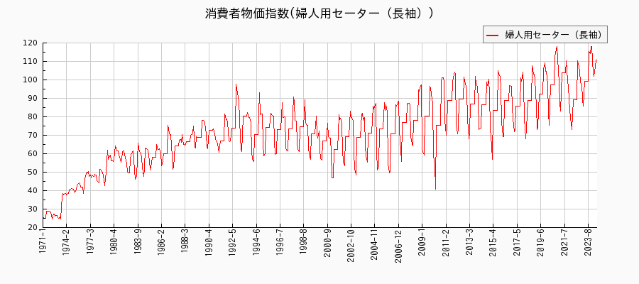 東京都区部の婦人用セーター（長袖）に関する消費者物価(月別／全期間)の推移