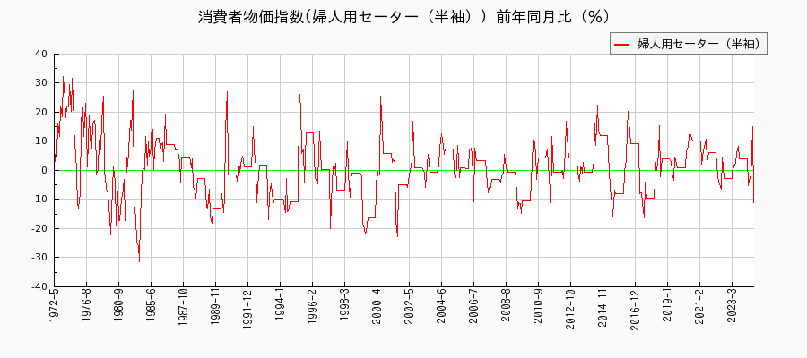 東京都区部の婦人用セーター（半袖）に関する消費者物価(月別／全期間)の推移