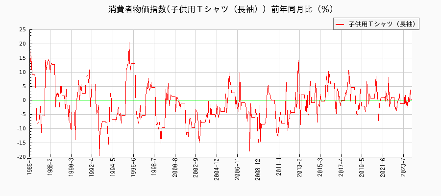 東京都区部の子供用Ｔシャツ（長袖）に関する消費者物価(月別／全期間)の推移