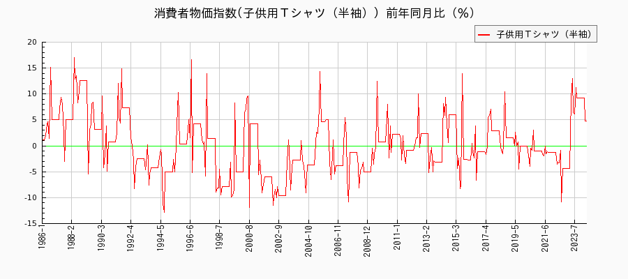 東京都区部の子供用Ｔシャツ（半袖）に関する消費者物価(月別／全期間)の推移