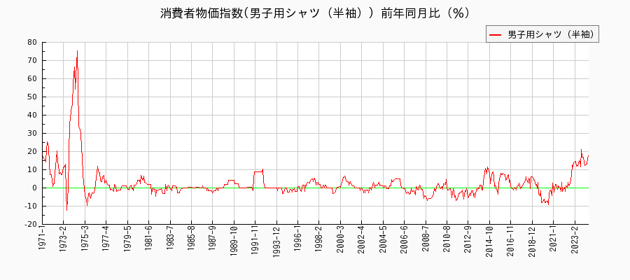 東京都区部の男子用シャツ（半袖）に関する消費者物価(月別／全期間)の推移
