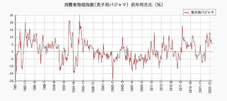 東京都区部の男子用パジャマに関する消費者物価(月別／全期間)の推移