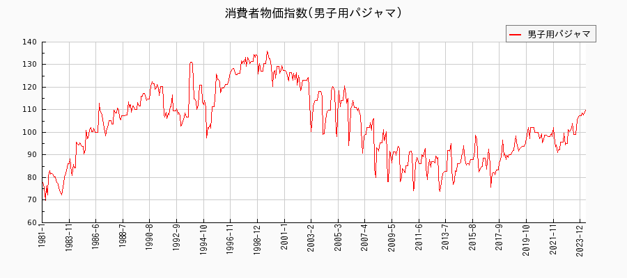 東京都区部の男子用パジャマに関する消費者物価(月別／全期間)の推移