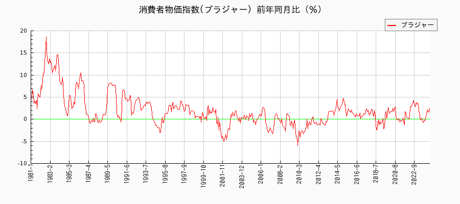 東京都区部のブラジャーに関する消費者物価(月別／全期間)の推移
