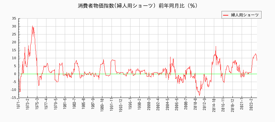 東京都区部の婦人用ショーツに関する消費者物価(月別／全期間)の推移
