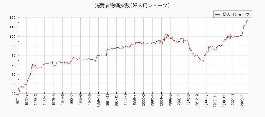 東京都区部の婦人用ショーツに関する消費者物価(月別／全期間)の推移